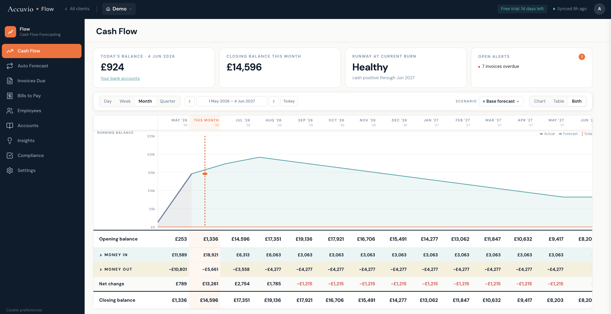 Accuvio Flow Cash Flow page showing stats cards, eighteen-month chart, and transaction table